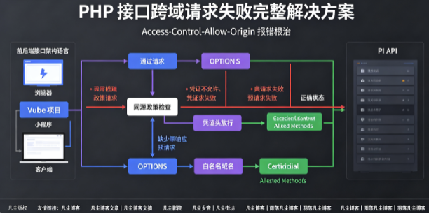 PHP接口跨域请求失败完整解决方案（Access-Control-Allow-Origin 报错根治）