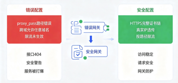 Nginx实战复盘：反向代理配置错误导致服务不可用、限流失效、HTTPS异常、跨域漏洞彻底解决